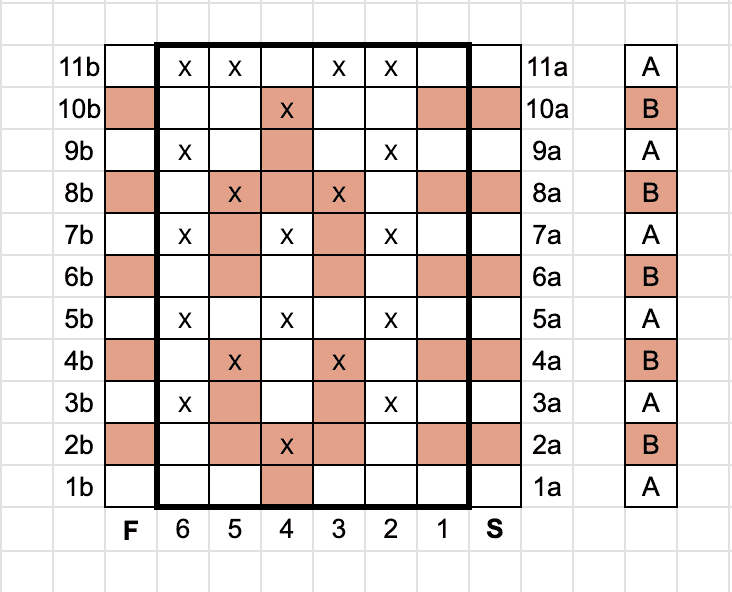 A mosaic crochet chart, 11x6 squares, with some squares marked X or shaded brown, and rows and columns labeled with letters and numbers.