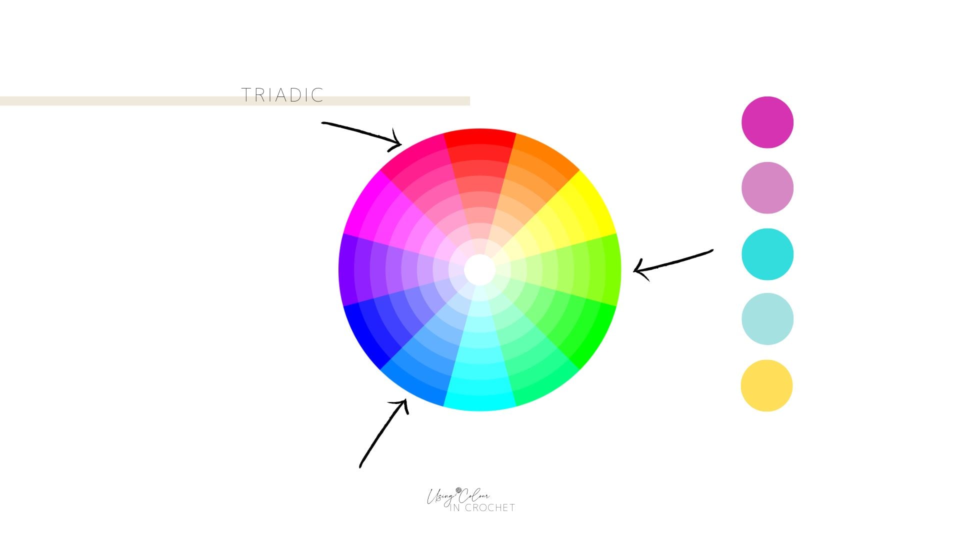 A crochet colour wheel with three arrows pointing to magenta, cyan, and yellow, plus color swatches of those hues displayed on the right.