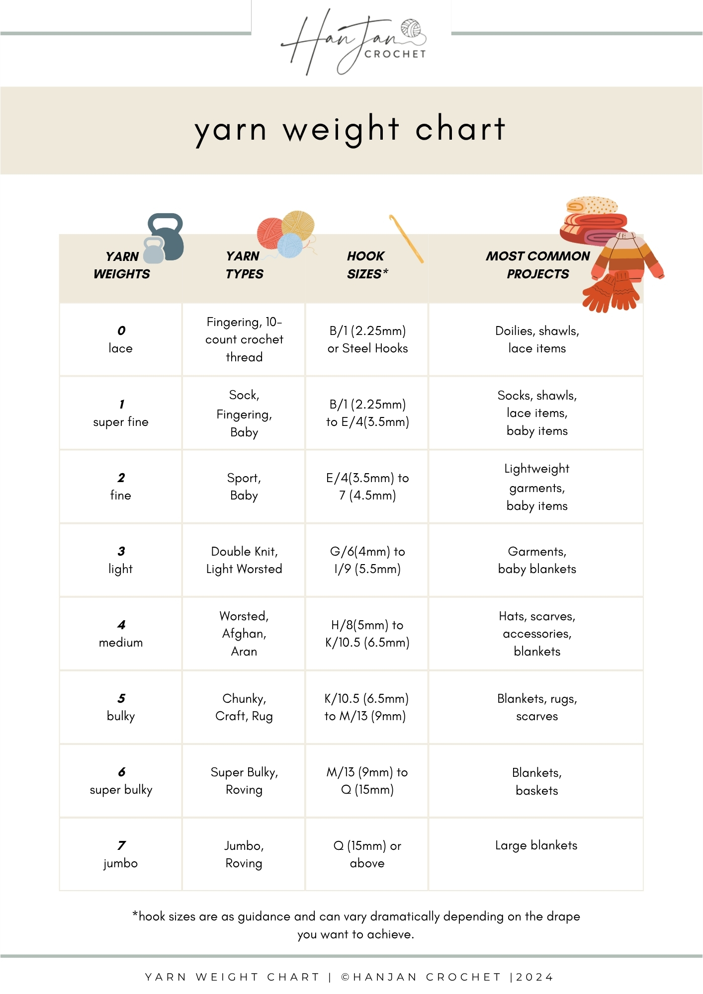 A yarn weight chart listing yarn weights, types, recommended hook sizes, and most common projects in a grid format. Includes lace, super fine, fine, light, medium, bulky, and super bulky categories.
